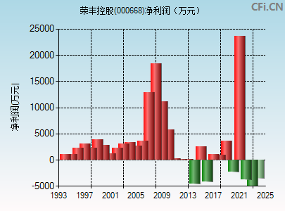 荣丰控股股票分析