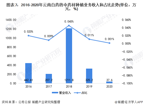 药材种植与可持续发展